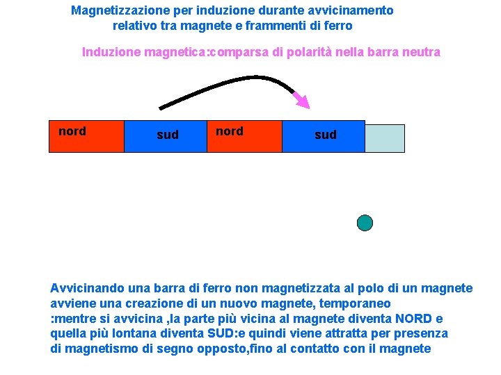 Magnetizzazione per induzione durante avvicinamento relativo tra magnete e frammenti di ferro Induzione magnetica: