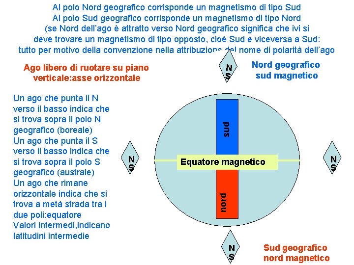 Al polo Nord geografico corrisponde un magnetismo di tipo Sud Al polo Sud geografico