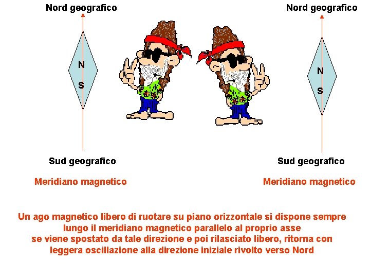 Nord geografico N S Sud geografico Meridiano magnetico Un ago magnetico libero di ruotare