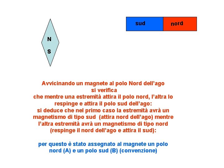 sud nord N S Avvicinando un magnete al polo Nord dell’ago si verifica che