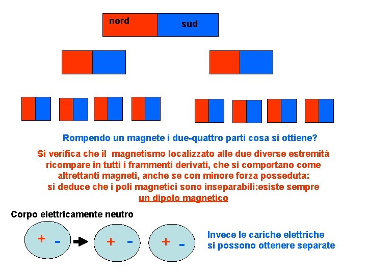 nord sud Rompendo un magnete i due-quattro parti cosa si ottiene? Si verifica che