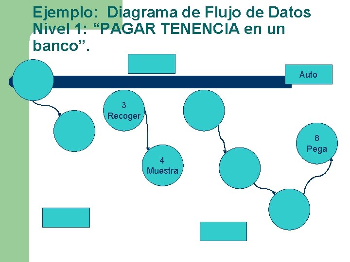 Ejemplo: Diagrama de Flujo de Datos Nivel 1: “PAGAR TENENCIA en un banco”. Auto Ejemplo: Diagrama de Flujo de Datos Nivel 1: “PAGAR TENENCIA en un banco”. Auto