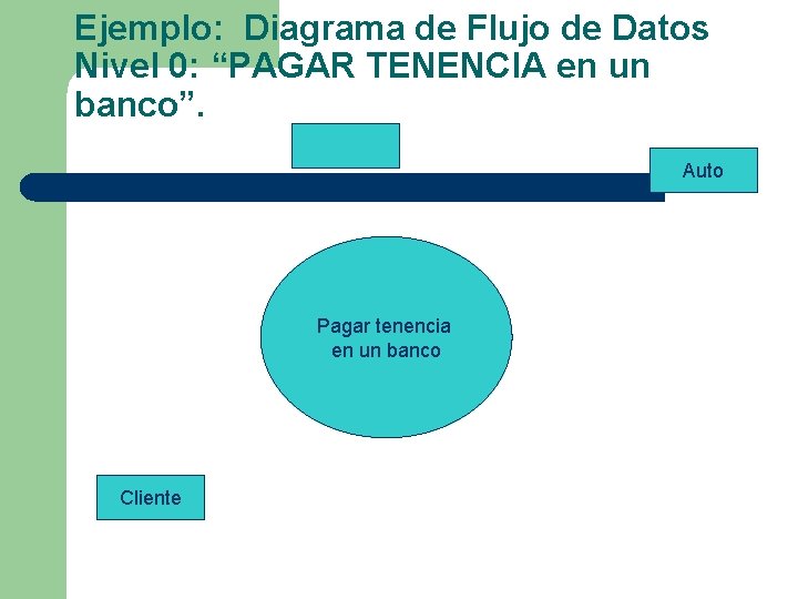 Ejemplo: Diagrama de Flujo de Datos Nivel 0: “PAGAR TENENCIA en un banco”. Auto Ejemplo: Diagrama de Flujo de Datos Nivel 0: “PAGAR TENENCIA en un banco”. Auto