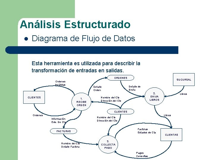 Análisis Estructurado l Diagrama de Flujo de Datos Esta herramienta es utilizada para describir Análisis Estructurado l Diagrama de Flujo de Datos Esta herramienta es utilizada para describir
