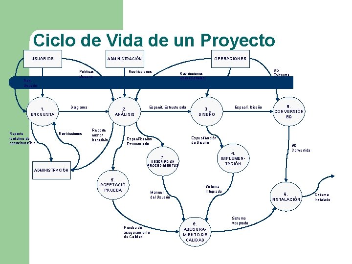 Ciclo de Vida de un Proyecto USUARIOS OPERACIONES ADMINISTRACIÓN Políticas Usuario Restricciones Req. Usuario Ciclo de Vida de un Proyecto USUARIOS OPERACIONES ADMINISTRACIÓN Políticas Usuario Restricciones Req. Usuario