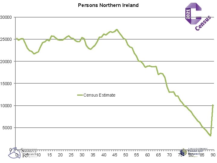 Persons Northern Ireland 30000 25000 20000 15000 Census Estimate 10000 5000 0 0 5