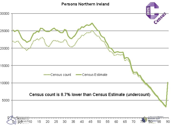 Persons Northern Ireland 30000 25000 20000 15000 Census count Census Estimate 10000 Census count