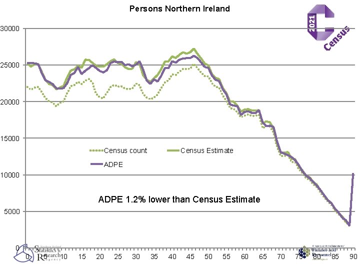 Persons Northern Ireland 30000 25000 20000 15000 Census count Census Estimate ADPE 10000 ADPE