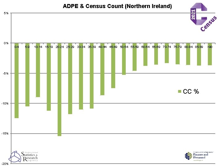 ADPE & Census Count (Northern Ireland) 5% 0% 0 -4 5 -9 10 -14