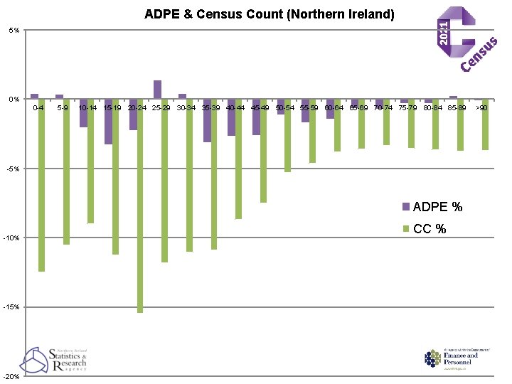 ADPE & Census Count (Northern Ireland) 5% 0% 0 -4 5 -9 10 -14