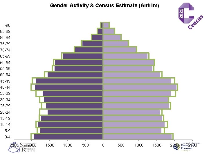 Gender Activity & Census Estimate (Antrim) >90 85 -89 80 -84 75 -79 70