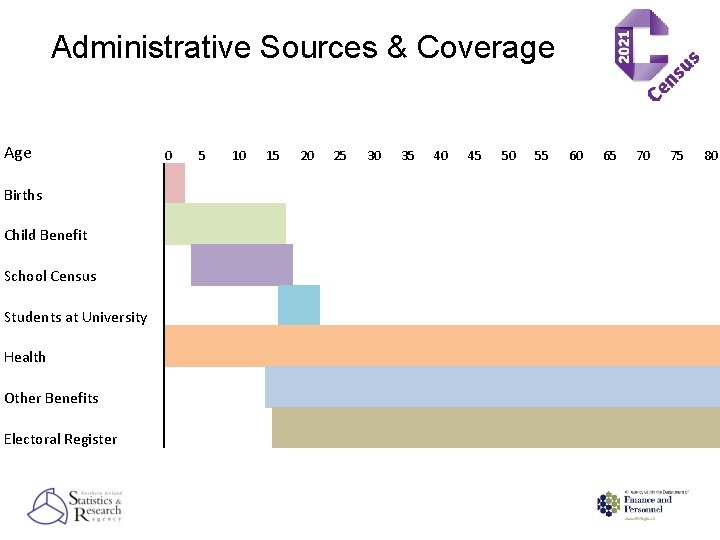 Administrative Sources & Coverage Age 0 Births Child Benefit School Census Students at University