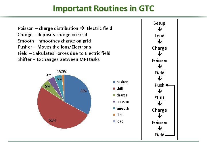 Important Routines in GTC Poisson – charge distribution Electric field Charge – deposits charge