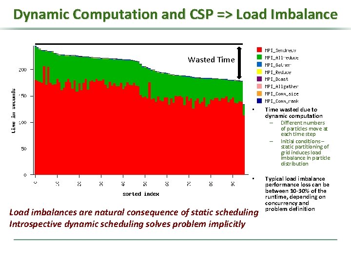 Dynamic Computation and CSP => Load Imbalance Wasted Time • Time wasted due to