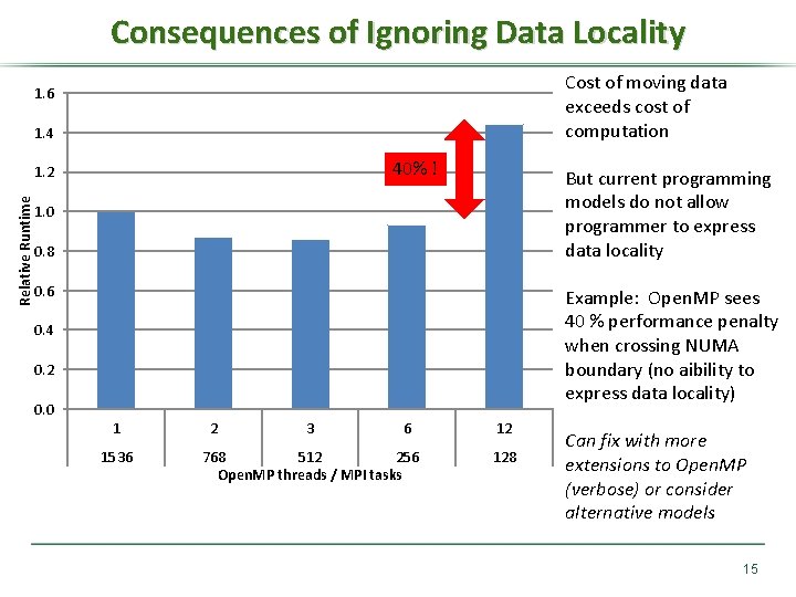 Consequences of Ignoring Data Locality Cost of moving data exceeds cost of computation 1.