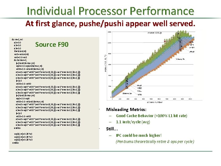 Individual Processor Performance At first glance, pushe/pushi appear well served. do m=1, mi e