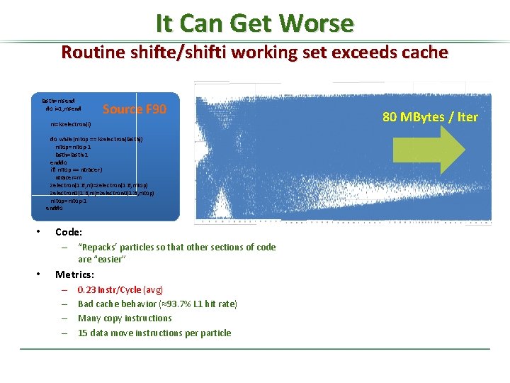 It Can Get Worse Routine shifte/shifti working set exceeds cache lasth=msend do i=1, msend