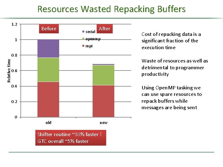 Resources Wasted Repacking Buffers 1. 2 Before serial After openmp 1 mpi Relative time