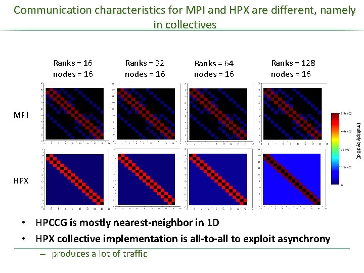 Communication characteristics for MPI and HPX are different, namely in collectives Ranks = 16