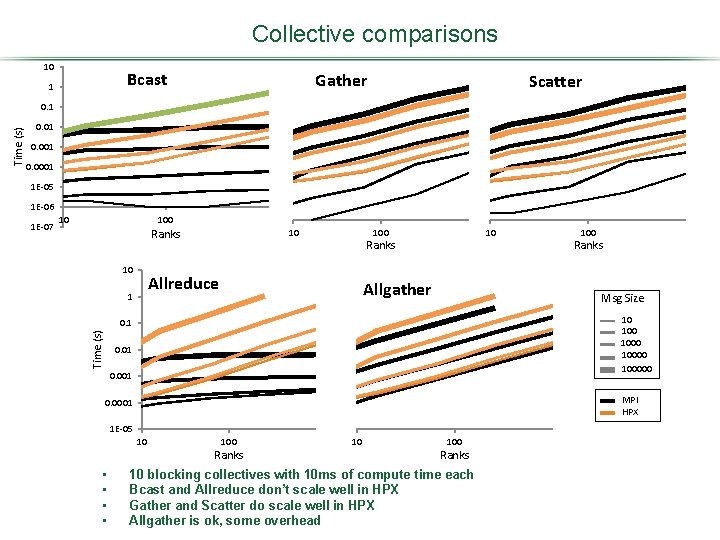 Collective comparisons 10 Bcast 1 Gather Scatter 0. 01 0. 0001 1 E-05 1