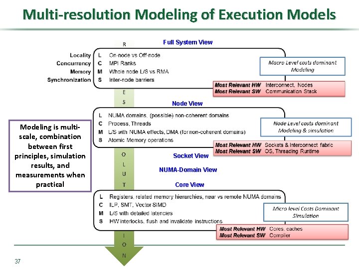 Multi-resolution Modeling of Execution Models R Full System View E Modeling is multiscale, combination