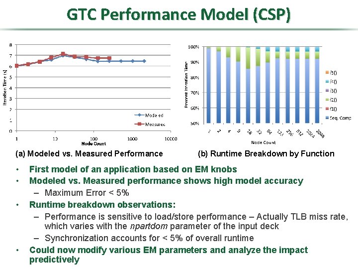 GTC Performance Model (CSP) (a) Modeled vs. Measured Performance • • (b) Runtime Breakdown