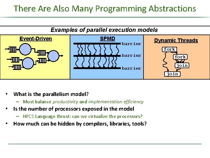 There Also Many Programming Abstractions Examples of parallel execution models Event-Driven SPMD barrier Dynamic