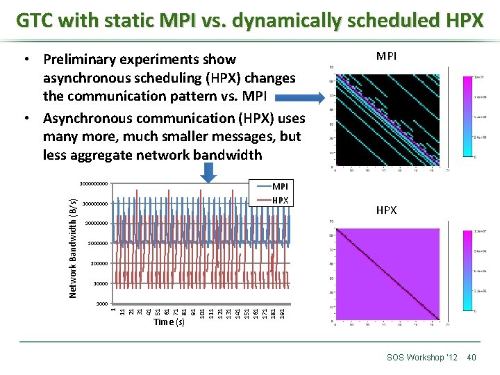 GTC with static MPI vs. dynamically scheduled HPX • Preliminary experiments show asynchronous scheduling