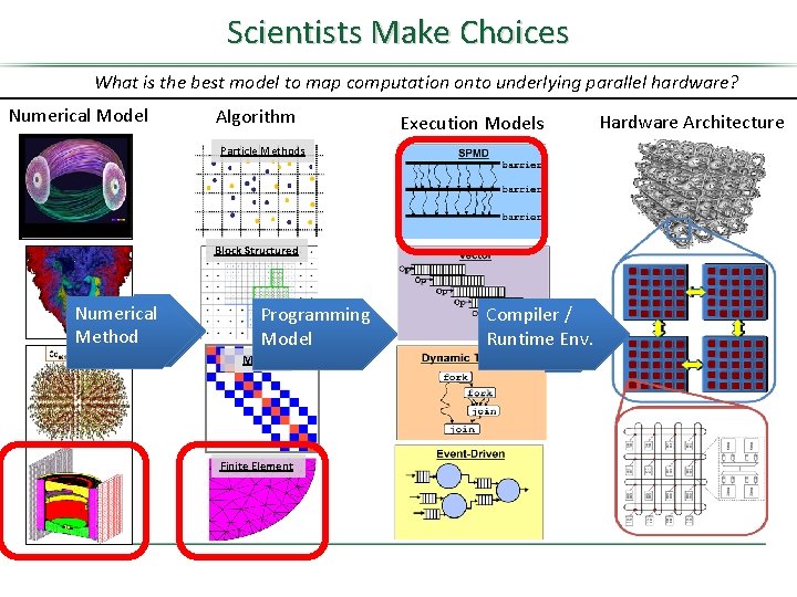 Scientists Make Choices What is the best model to map computation onto underlying parallel