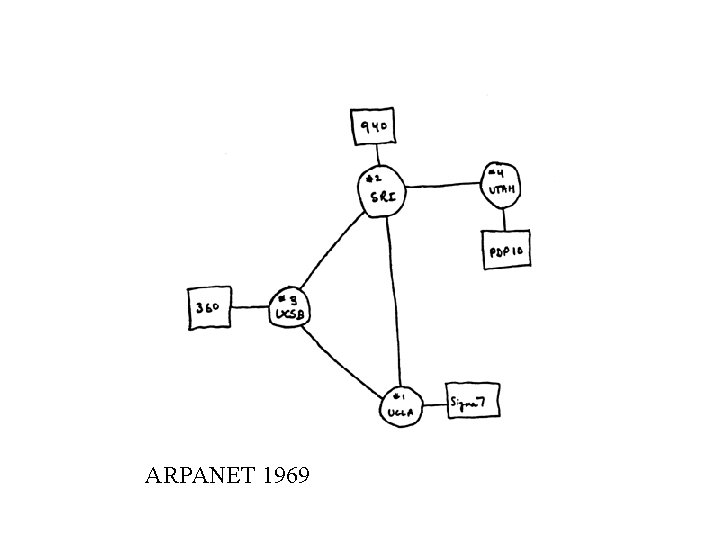 ARPANET 1969 