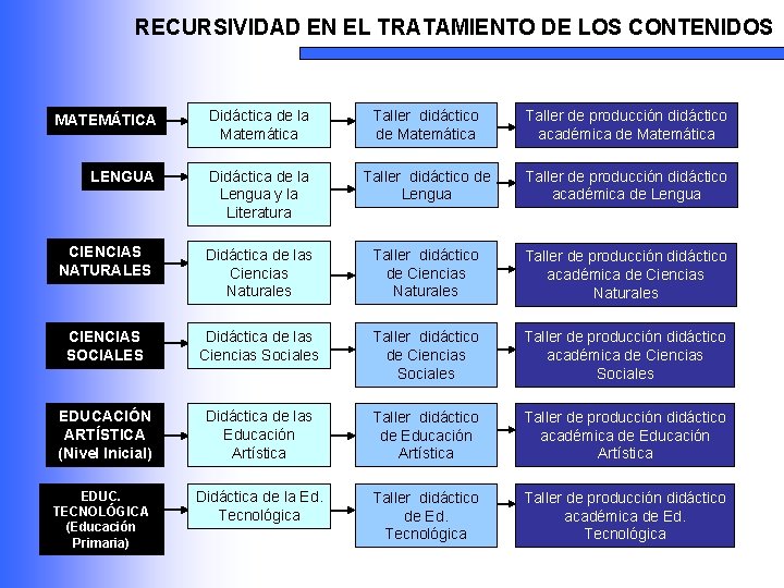 RECURSIVIDAD EN EL TRATAMIENTO DE LOS CONTENIDOS MATEMÁTICA Didáctica de la Matemática Taller didáctico