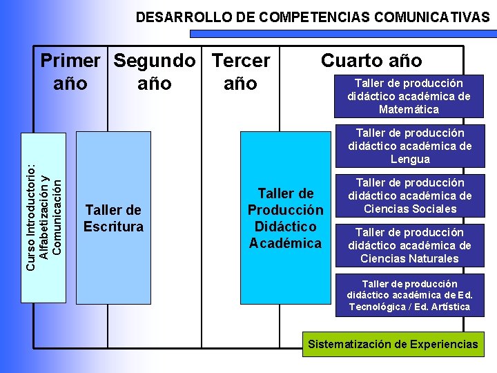 DESARROLLO DE COMPETENCIAS COMUNICATIVAS Curso Introductorio: Alfabetización y Comunicación Primer Segundo Tercer año año