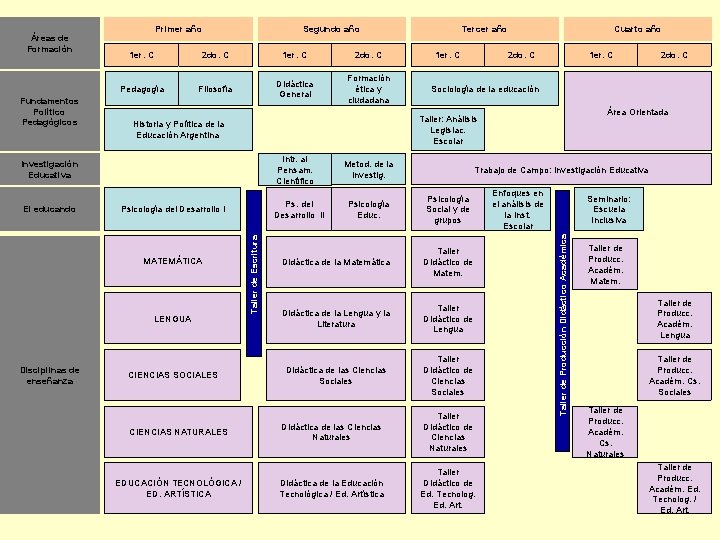 Fundamentos Político Pedagógicos Primer año Segundo año 1 er. C 2 do. C Pedagogía