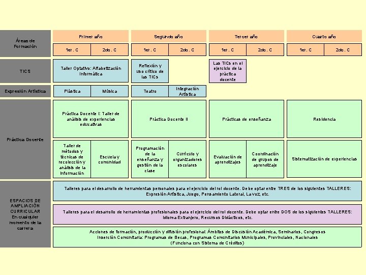 Áreas de Formación TICS Expresión Artística Primer año 1 er. C 2 do. C
