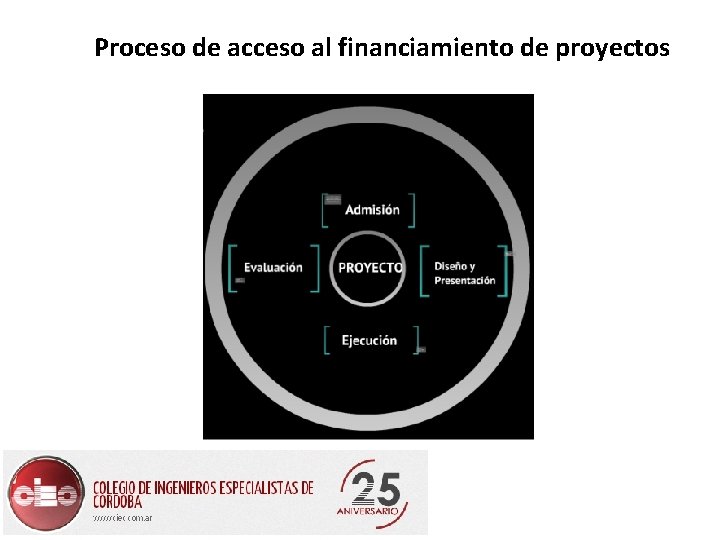 Proceso de acceso al financiamiento de proyectos 