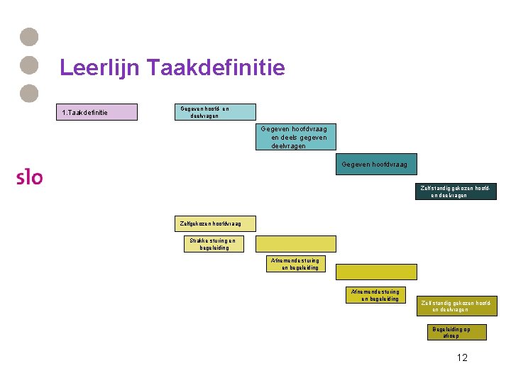 Leerlijn Taakdefinitie 1. Taakdefinitie Gegeven hoofd- en deelvragen Gegeven hoofdvraag en deels gegeven deelvragen Leerlijn Taakdefinitie 1. Taakdefinitie Gegeven hoofd- en deelvragen Gegeven hoofdvraag en deels gegeven deelvragen