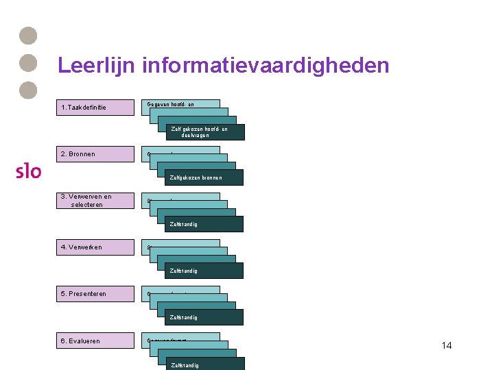 Leerlijn informatievaardigheden 1. Taakdefinitie Gegeven hoofd- en deelvragen Zelf gekozen hoofd- en deelvragen 2. Leerlijn informatievaardigheden 1. Taakdefinitie Gegeven hoofd- en deelvragen Zelf gekozen hoofd- en deelvragen 2.
