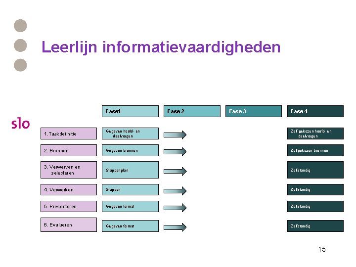 Leerlijn informatievaardigheden Fase 1 Fase 2 Fase 3 Fase 4 1. Taakdefinitie Gegeven hoofd- Leerlijn informatievaardigheden Fase 1 Fase 2 Fase 3 Fase 4 1. Taakdefinitie Gegeven hoofd-