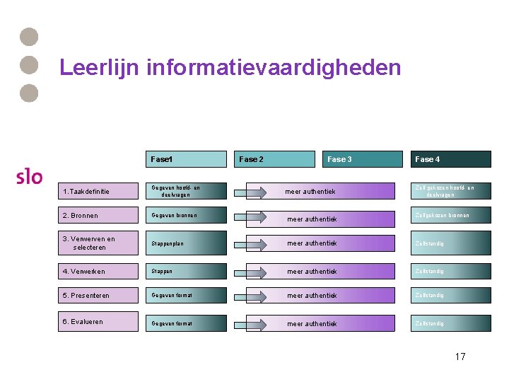 Leerlijn informatievaardigheden Fase 1 Fase 2 Fase 3 Fase 4 1. Taakdefinitie Gegeven hoofd- Leerlijn informatievaardigheden Fase 1 Fase 2 Fase 3 Fase 4 1. Taakdefinitie Gegeven hoofd-