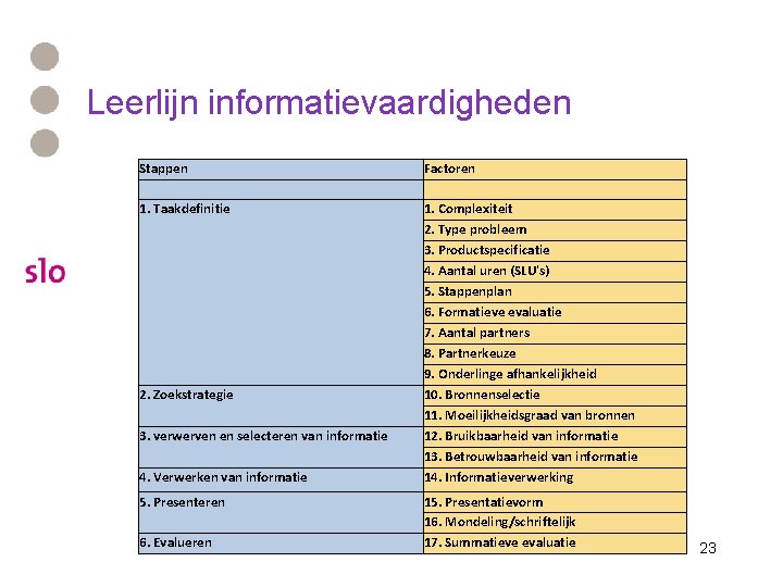 Leerlijn informatievaardigheden Stappen 1. Taakdefinitie 2. Zoekstrategie 3. verwerven en selecteren van informatie 4. Leerlijn informatievaardigheden Stappen 1. Taakdefinitie 2. Zoekstrategie 3. verwerven en selecteren van informatie 4.