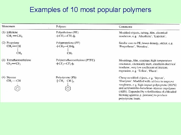 Examples of 10 most popular polymers Examples of 10 most popular polymers