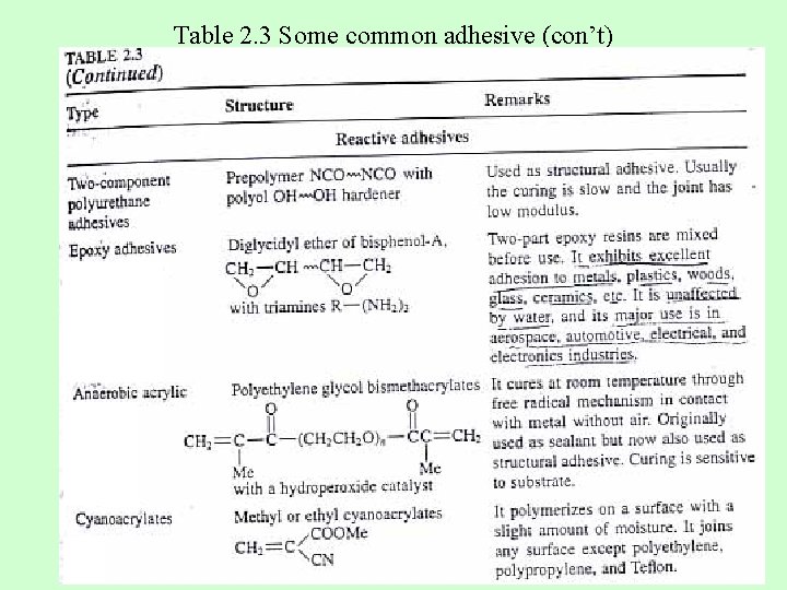 Table 2. 3 Some common adhesive (con’t) 