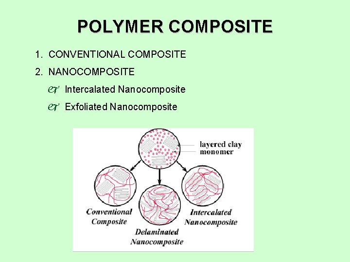 POLYMER COMPOSITE 1. CONVENTIONAL COMPOSITE 2. NANOCOMPOSITE j Intercalated Nanocomposite j Exfoliated Nanocomposite 