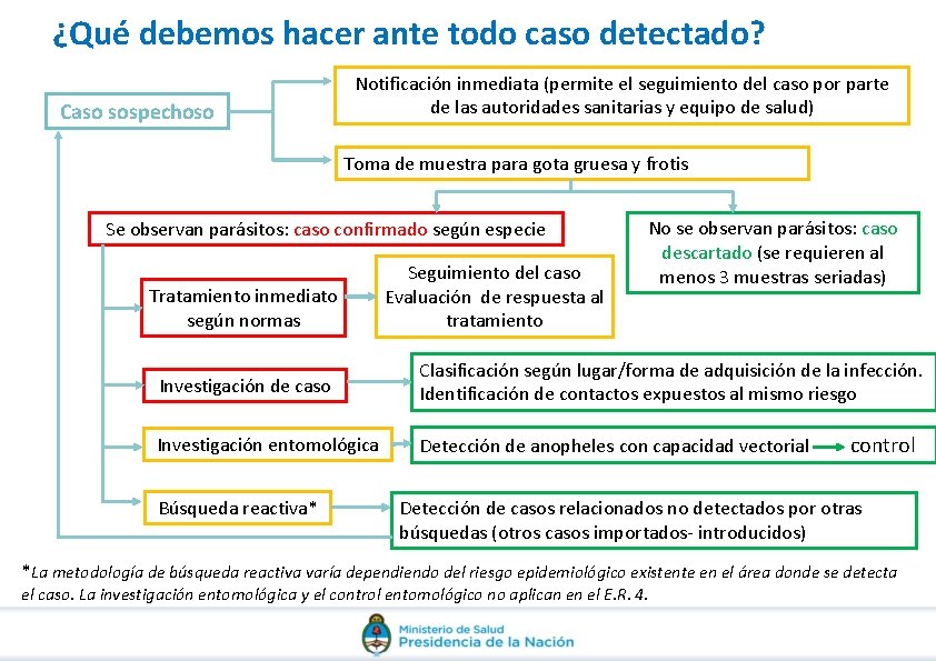 ¿Qué debemos hacer ante todo caso detectado? Caso sospechoso Notificación inmediata (permite el seguimiento ¿Qué debemos hacer ante todo caso detectado? Caso sospechoso Notificación inmediata (permite el seguimiento
