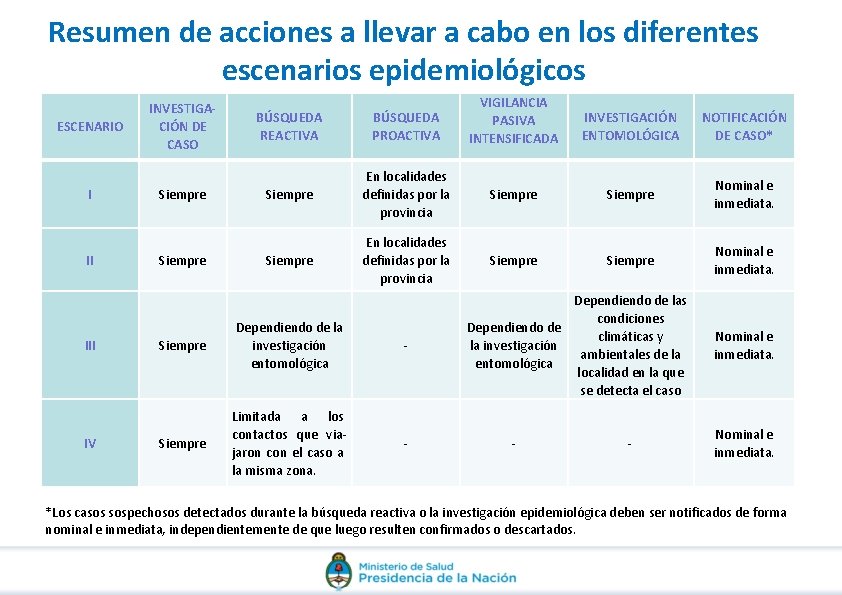 Resumen de acciones a llevar a cabo en los diferentes escenarios epidemiológicos ESCENARIO I Resumen de acciones a llevar a cabo en los diferentes escenarios epidemiológicos ESCENARIO I