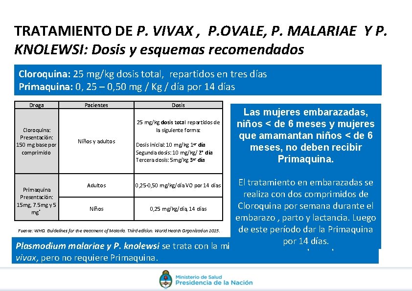 TRATAMIENTO DE P. VIVAX , P. OVALE, P. MALARIAE Y P. KNOLEWSI: Dosis y TRATAMIENTO DE P. VIVAX , P. OVALE, P. MALARIAE Y P. KNOLEWSI: Dosis y