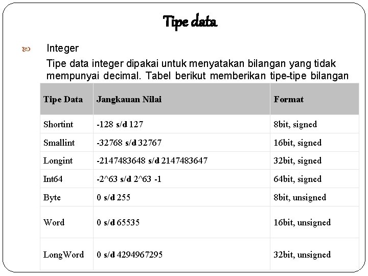 Tipe data Integer Tipe data integer dipakai untuk menyatakan bilangan yang tidak mempunyai decimal.