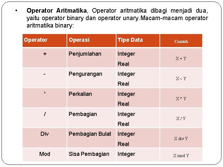  • Operator Aritmatika, Operator aritmatika dibagi menjadi dua, yaitu operator binary dan operator