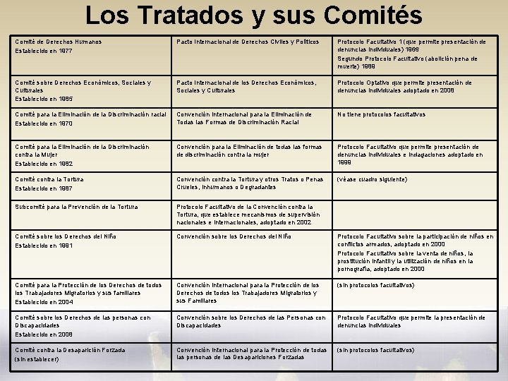 Los Tratados y sus Comité de Derechos Humanos Establecido en 1977 Pacto Internacional de