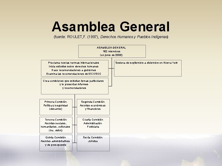 Asamblea General (fuente: ROULET, F. (1997), Derechos Humanos y Pueblos Indígenas) ASAMBLEA GENERAL 192